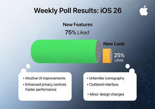 نتایج نظرسنجی هفتگی: iOS 26 یه چیز ضد و نقیضه، مردم از قابلیت‌های جدیدش بیشتر از ظاهر جدیدش خوششون اومده